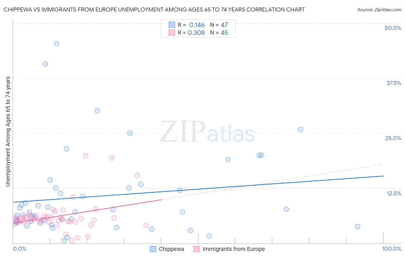 Chippewa vs Immigrants from Europe Unemployment Among Ages 65 to 74 years