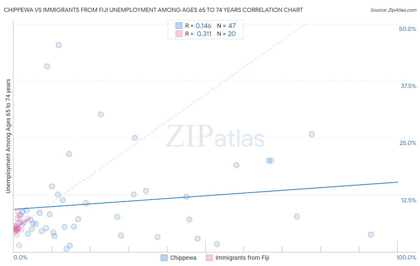 Chippewa vs Immigrants from Fiji Unemployment Among Ages 65 to 74 years