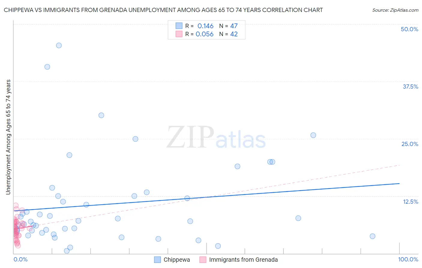 Chippewa vs Immigrants from Grenada Unemployment Among Ages 65 to 74 years