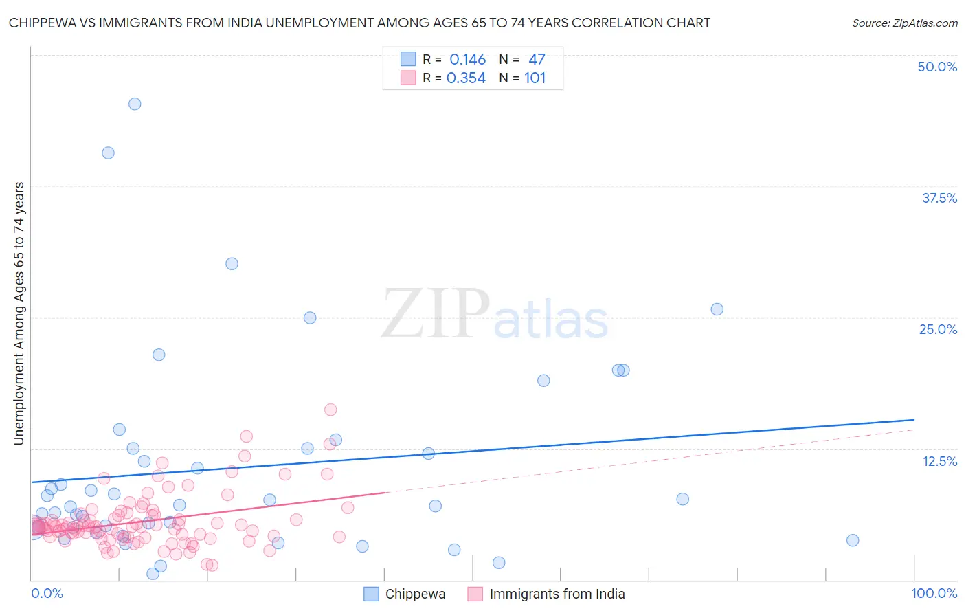 Chippewa vs Immigrants from India Unemployment Among Ages 65 to 74 years