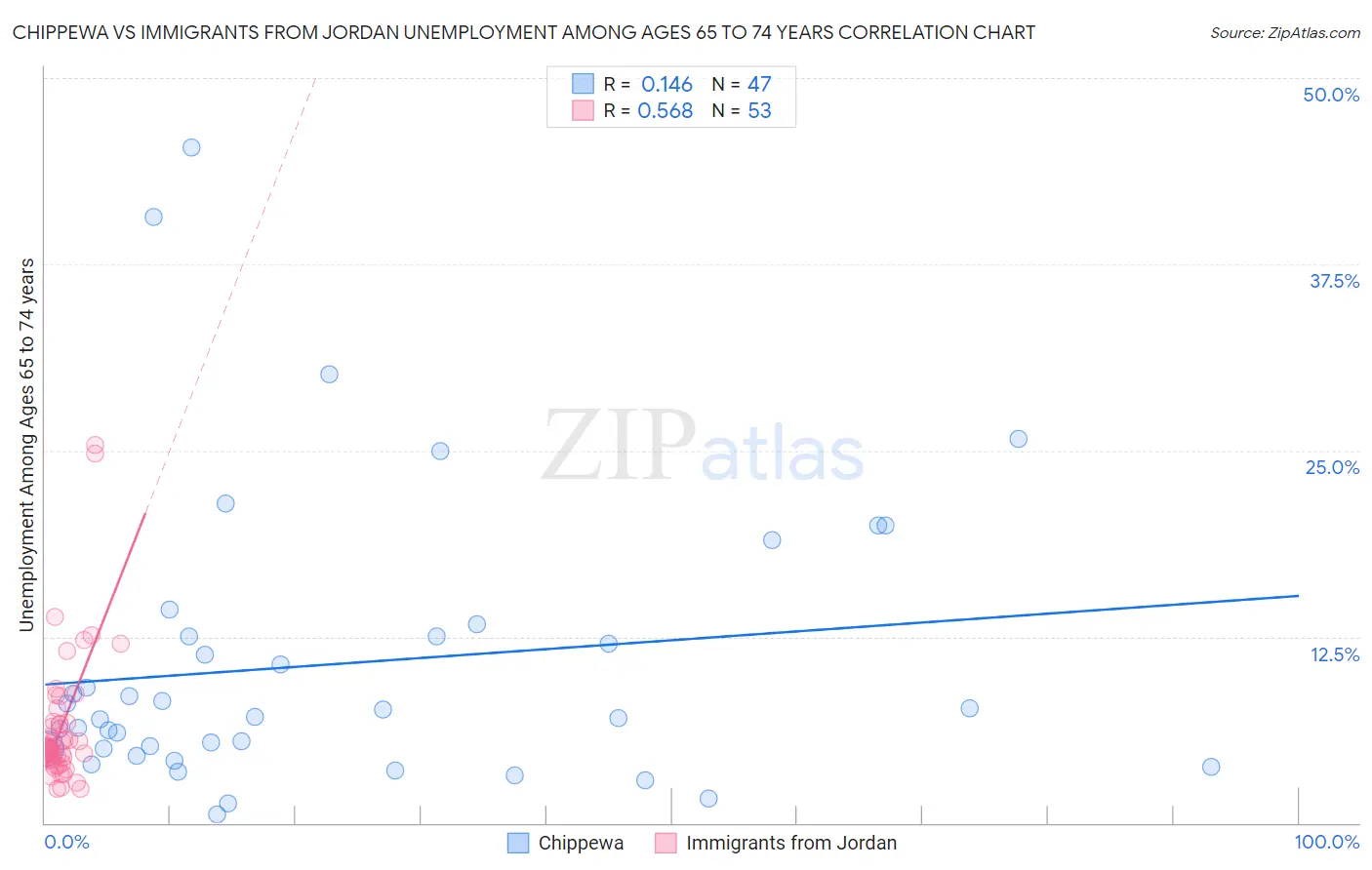 Chippewa vs Immigrants from Jordan Unemployment Among Ages 65 to 74 years