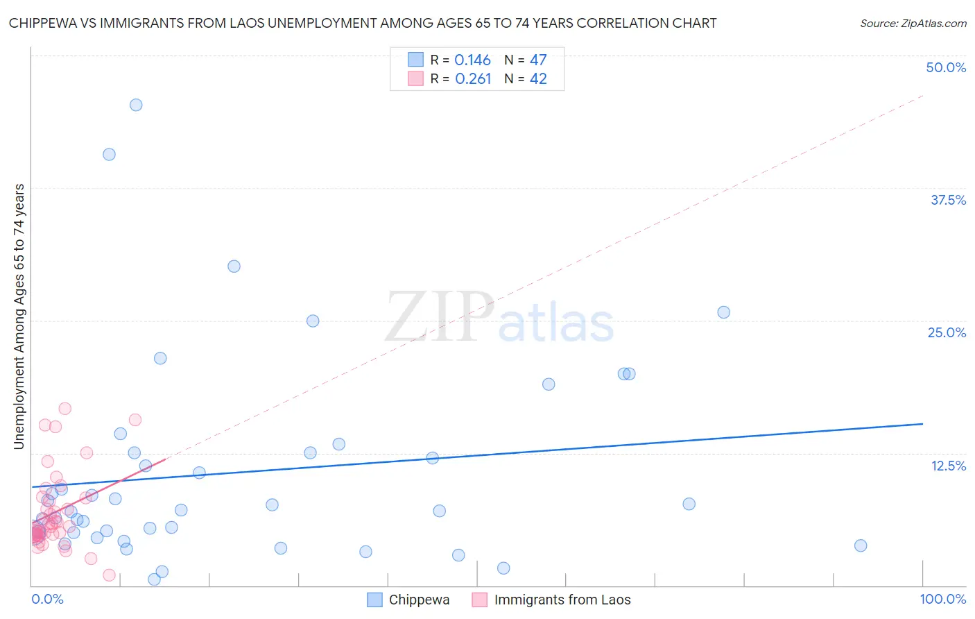 Chippewa vs Immigrants from Laos Unemployment Among Ages 65 to 74 years