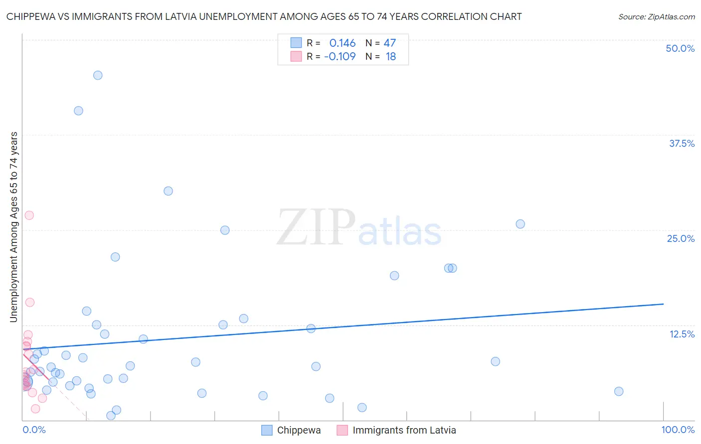 Chippewa vs Immigrants from Latvia Unemployment Among Ages 65 to 74 years