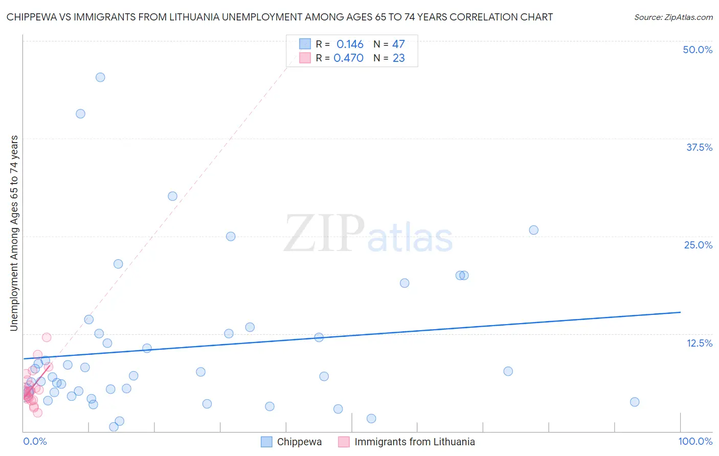 Chippewa vs Immigrants from Lithuania Unemployment Among Ages 65 to 74 years