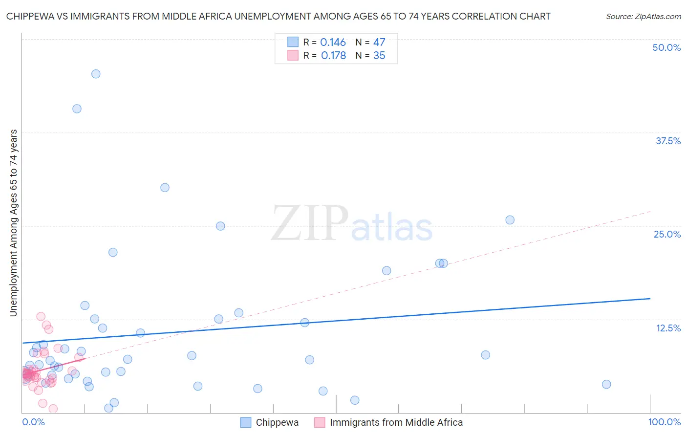 Chippewa vs Immigrants from Middle Africa Unemployment Among Ages 65 to 74 years