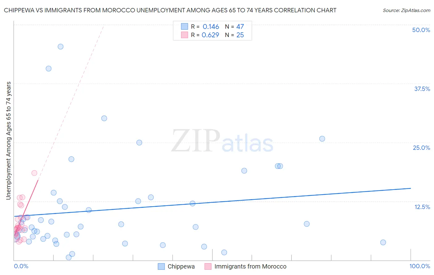 Chippewa vs Immigrants from Morocco Unemployment Among Ages 65 to 74 years