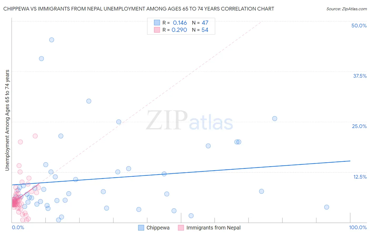 Chippewa vs Immigrants from Nepal Unemployment Among Ages 65 to 74 years