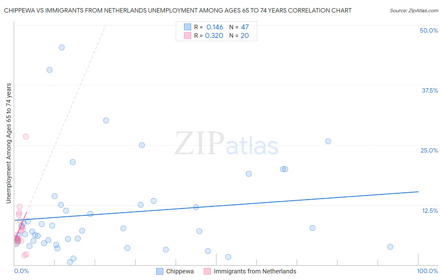 Chippewa vs Immigrants from Netherlands Unemployment Among Ages 65 to 74 years