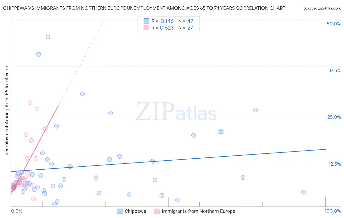 Chippewa vs Immigrants from Northern Europe Unemployment Among Ages 65 to 74 years