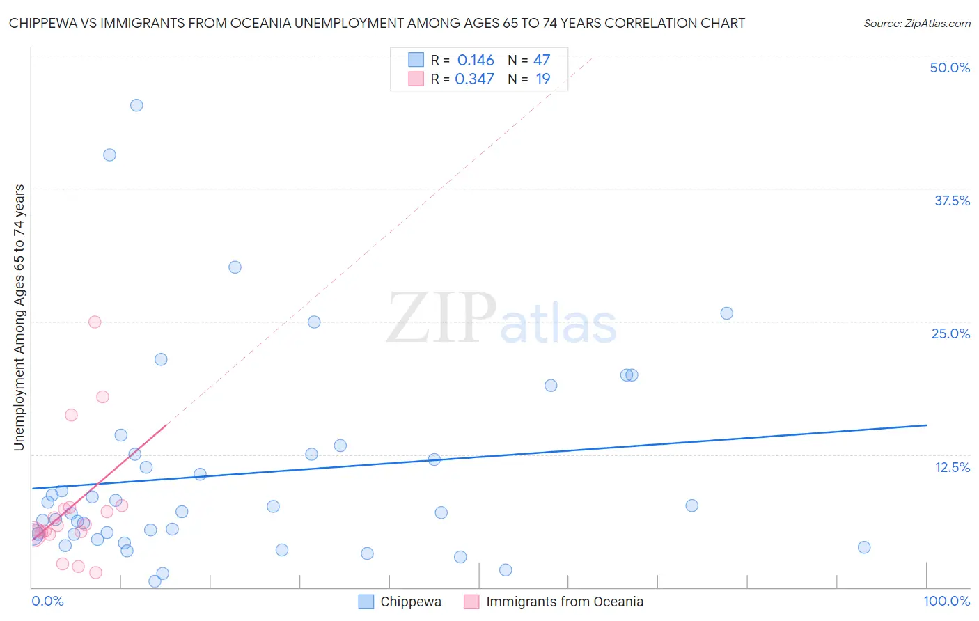 Chippewa vs Immigrants from Oceania Unemployment Among Ages 65 to 74 years