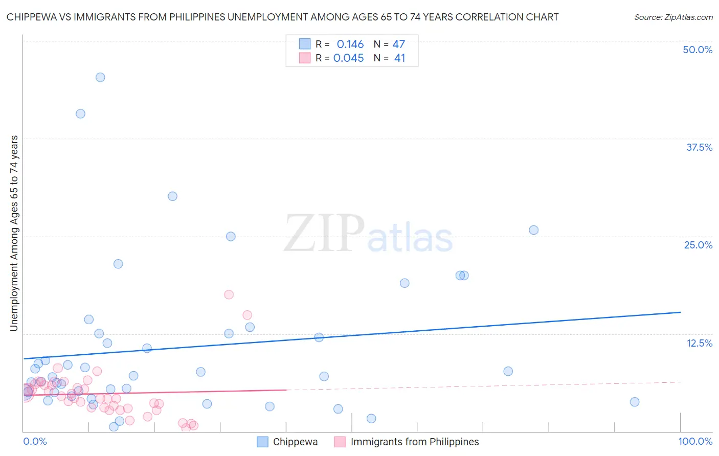 Chippewa vs Immigrants from Philippines Unemployment Among Ages 65 to 74 years