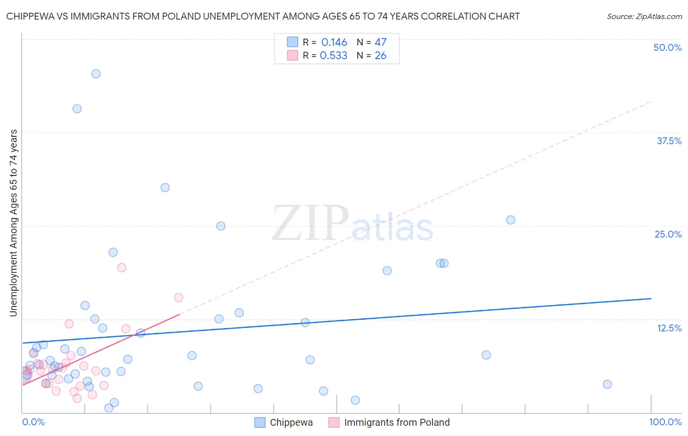 Chippewa vs Immigrants from Poland Unemployment Among Ages 65 to 74 years