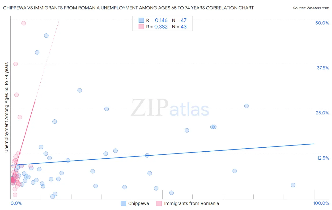 Chippewa vs Immigrants from Romania Unemployment Among Ages 65 to 74 years