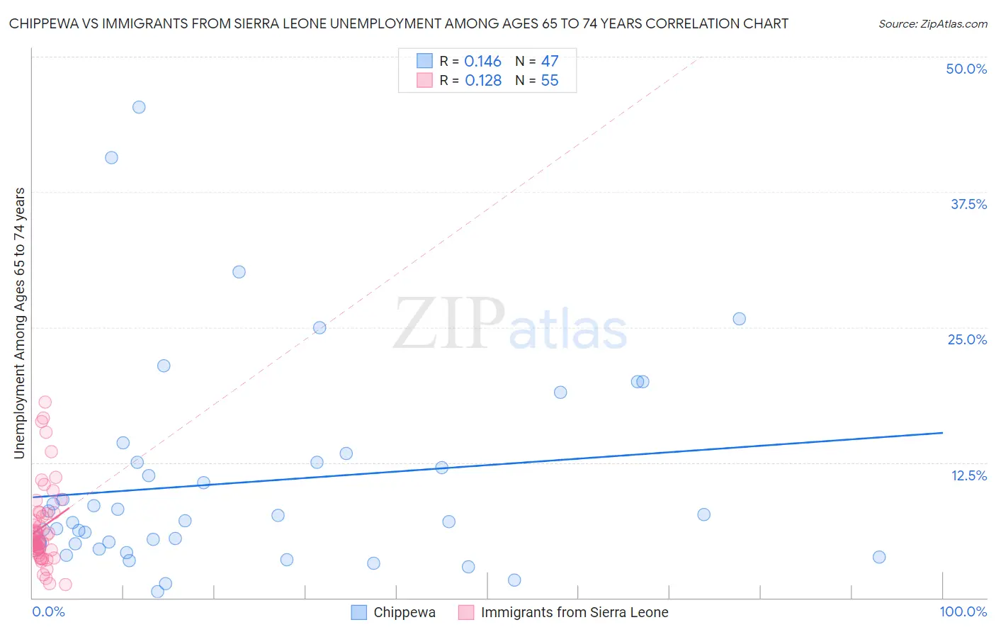 Chippewa vs Immigrants from Sierra Leone Unemployment Among Ages 65 to 74 years