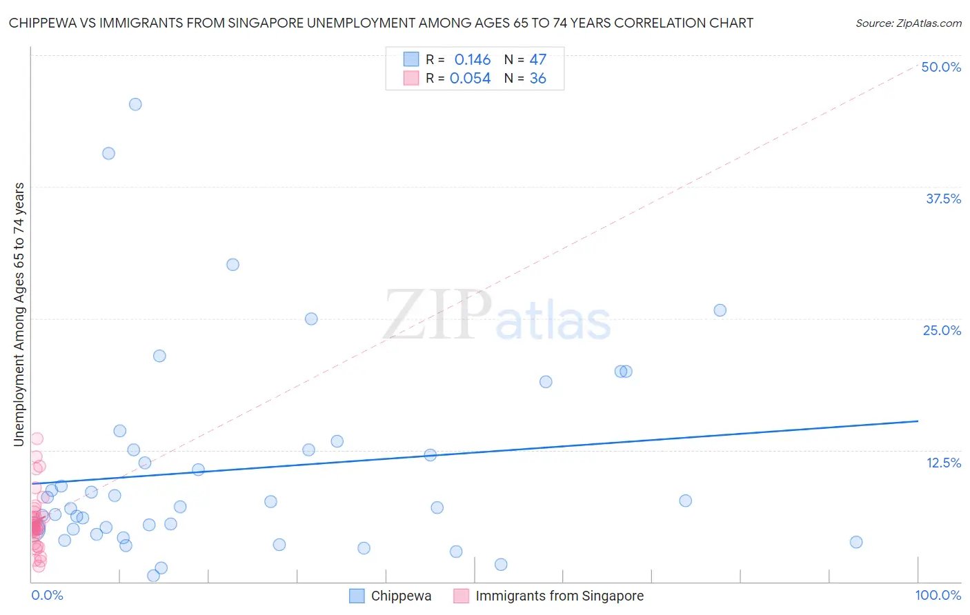 Chippewa vs Immigrants from Singapore Unemployment Among Ages 65 to 74 years