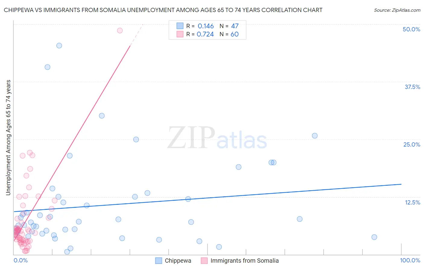 Chippewa vs Immigrants from Somalia Unemployment Among Ages 65 to 74 years