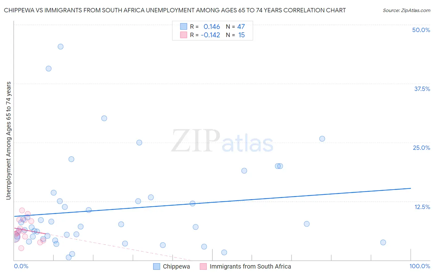 Chippewa vs Immigrants from South Africa Unemployment Among Ages 65 to 74 years