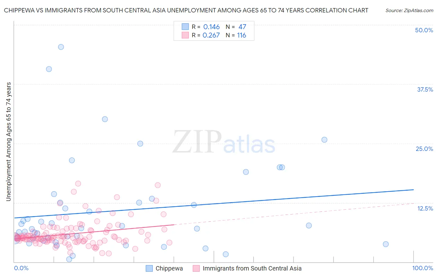 Chippewa vs Immigrants from South Central Asia Unemployment Among Ages 65 to 74 years