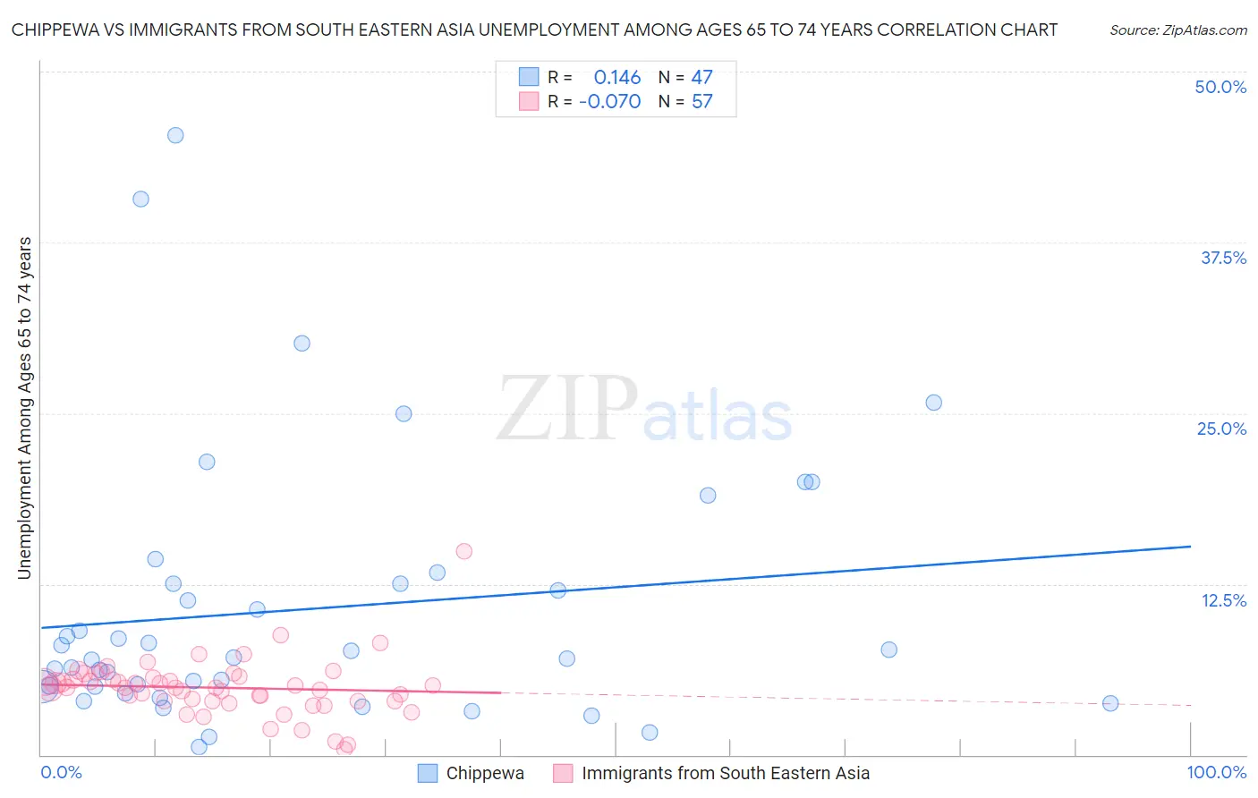 Chippewa vs Immigrants from South Eastern Asia Unemployment Among Ages 65 to 74 years