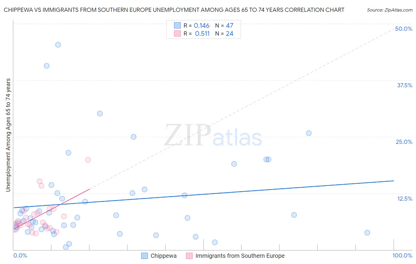 Chippewa vs Immigrants from Southern Europe Unemployment Among Ages 65 to 74 years