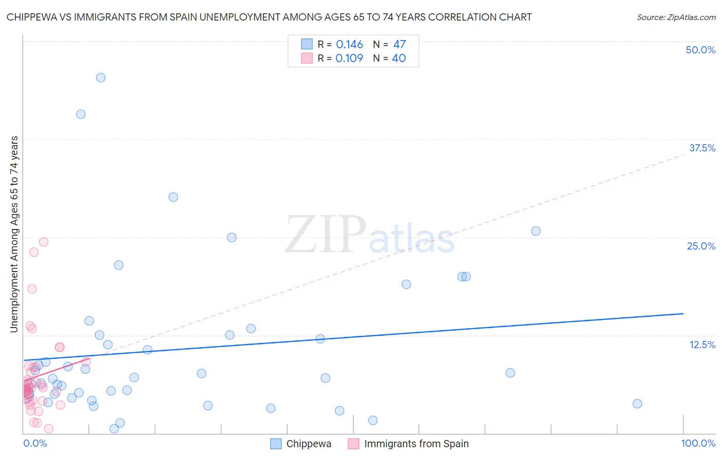 Chippewa vs Immigrants from Spain Unemployment Among Ages 65 to 74 years