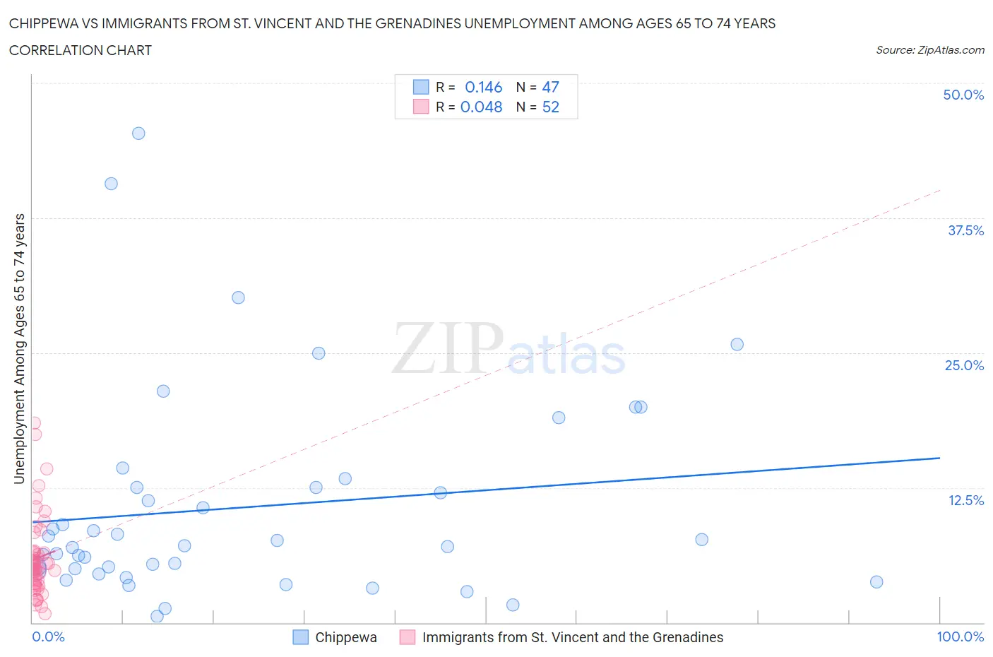 Chippewa vs Immigrants from St. Vincent and the Grenadines Unemployment Among Ages 65 to 74 years