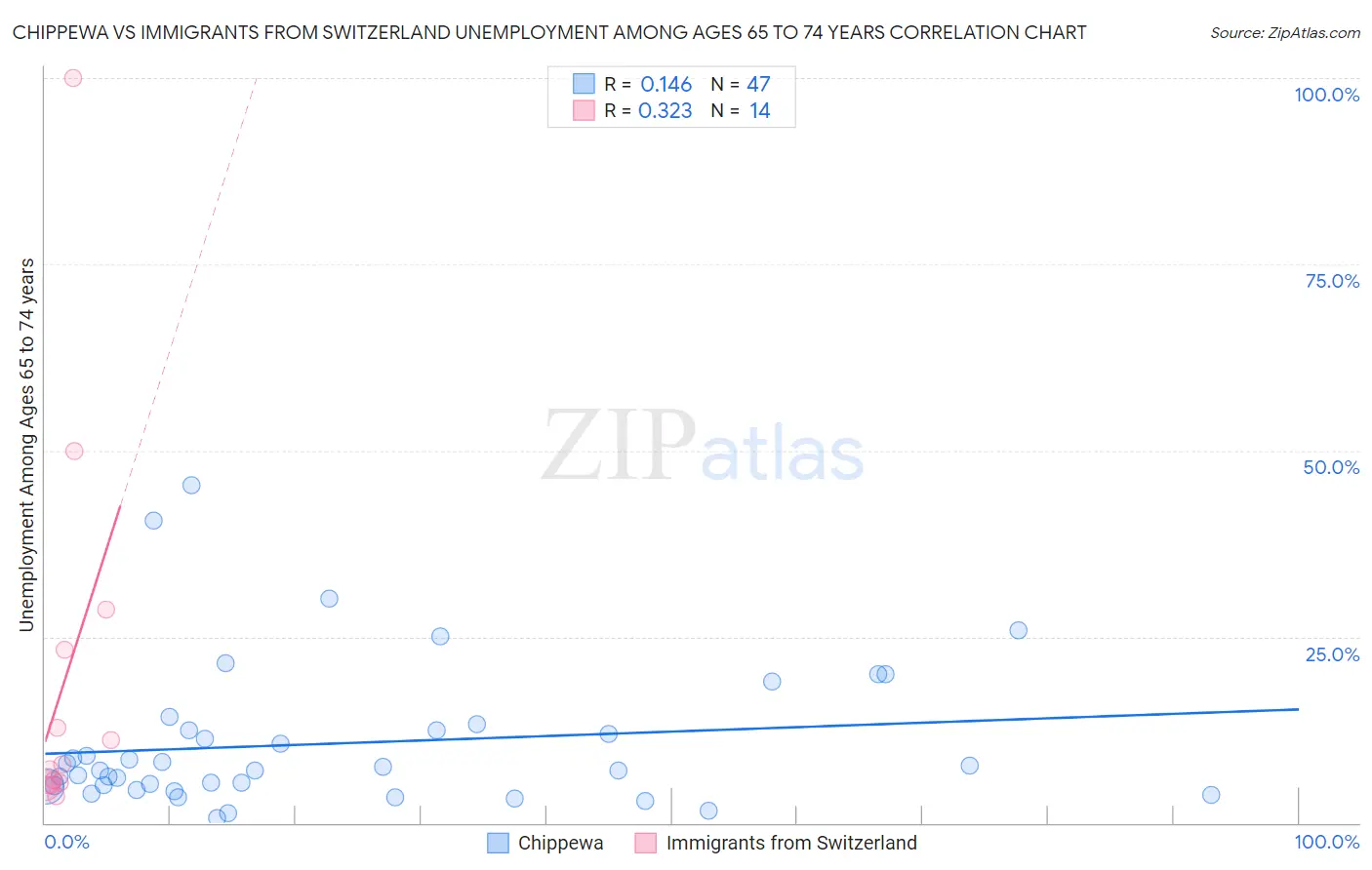 Chippewa vs Immigrants from Switzerland Unemployment Among Ages 65 to 74 years