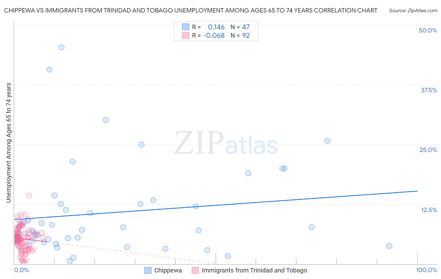 Chippewa vs Immigrants from Trinidad and Tobago Unemployment Among Ages 65 to 74 years