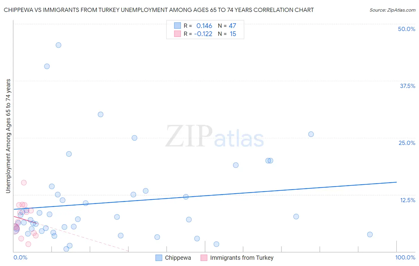 Chippewa vs Immigrants from Turkey Unemployment Among Ages 65 to 74 years