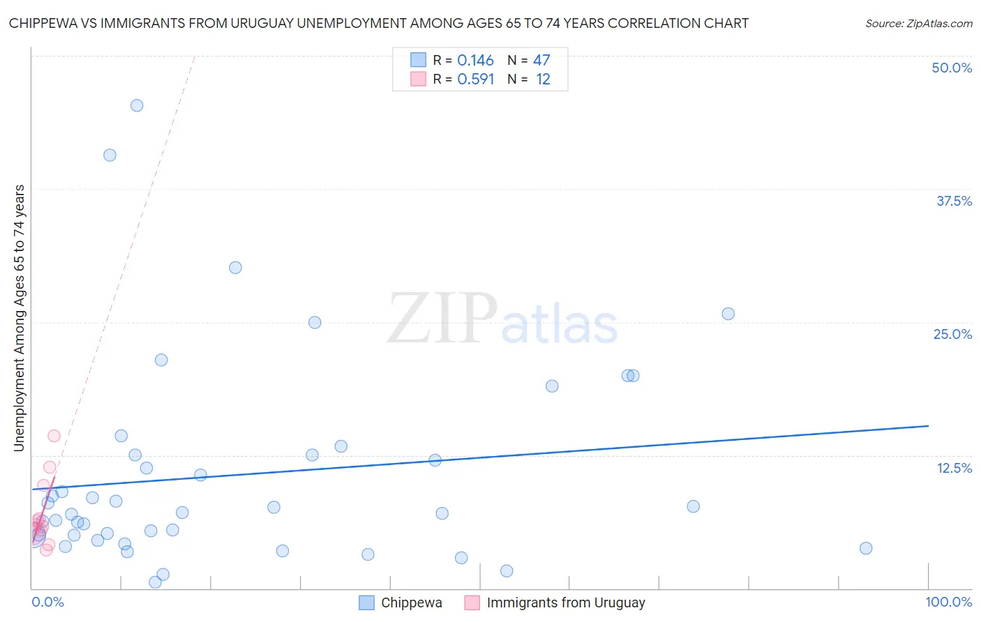 Chippewa vs Immigrants from Uruguay Unemployment Among Ages 65 to 74 years