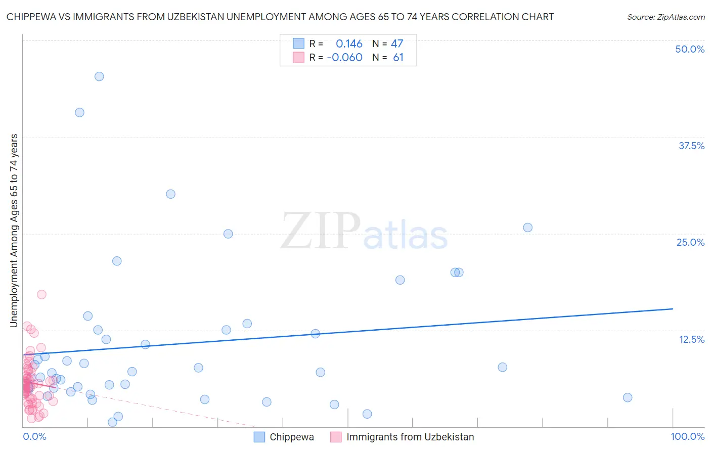 Chippewa vs Immigrants from Uzbekistan Unemployment Among Ages 65 to 74 years