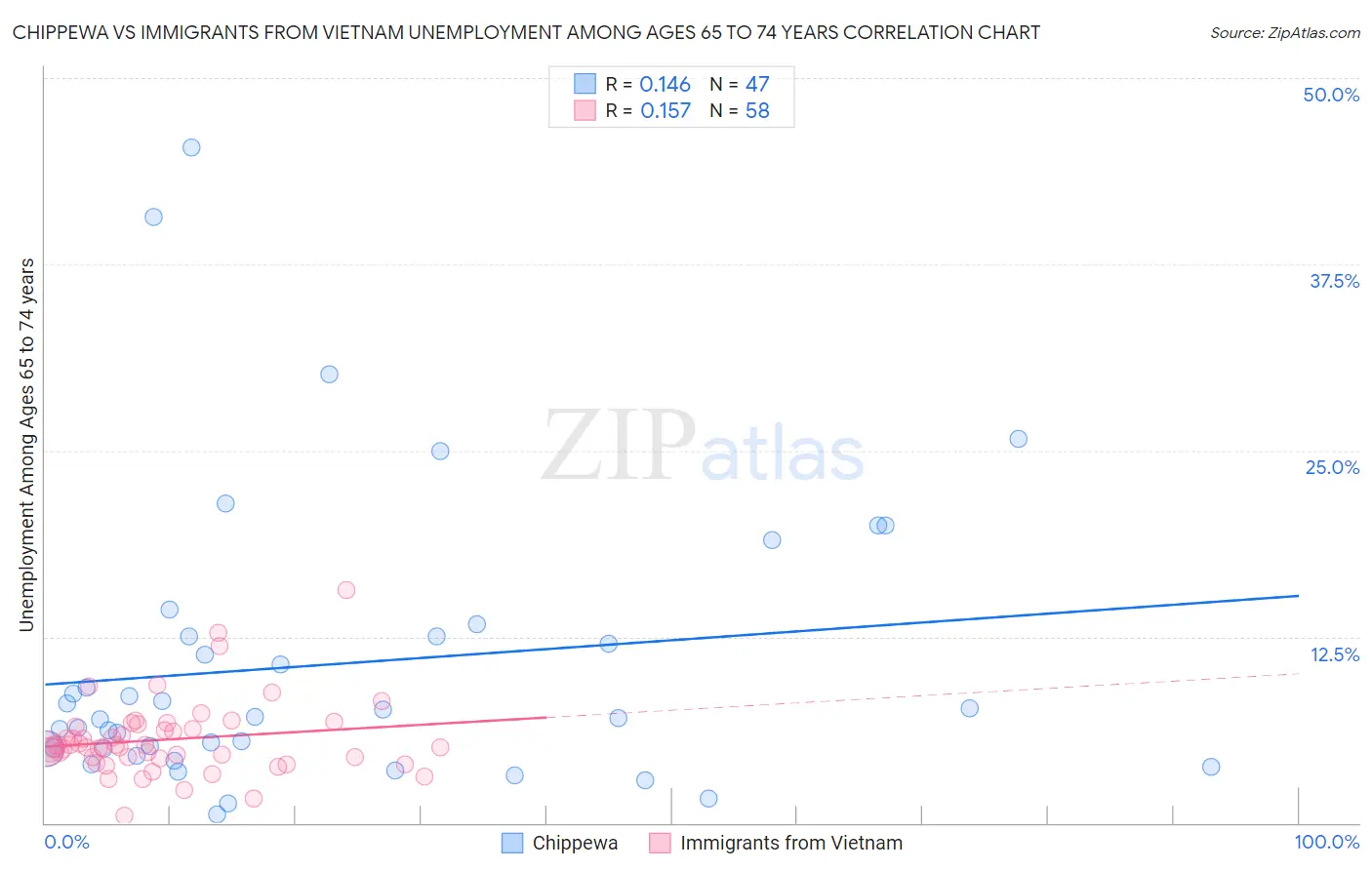 Chippewa vs Immigrants from Vietnam Unemployment Among Ages 65 to 74 years