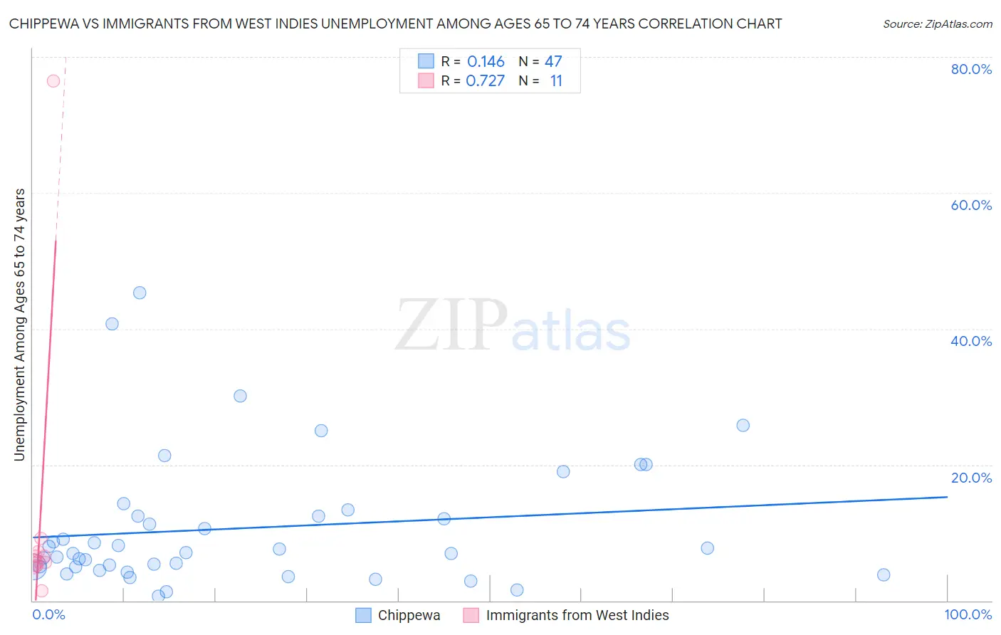 Chippewa vs Immigrants from West Indies Unemployment Among Ages 65 to 74 years