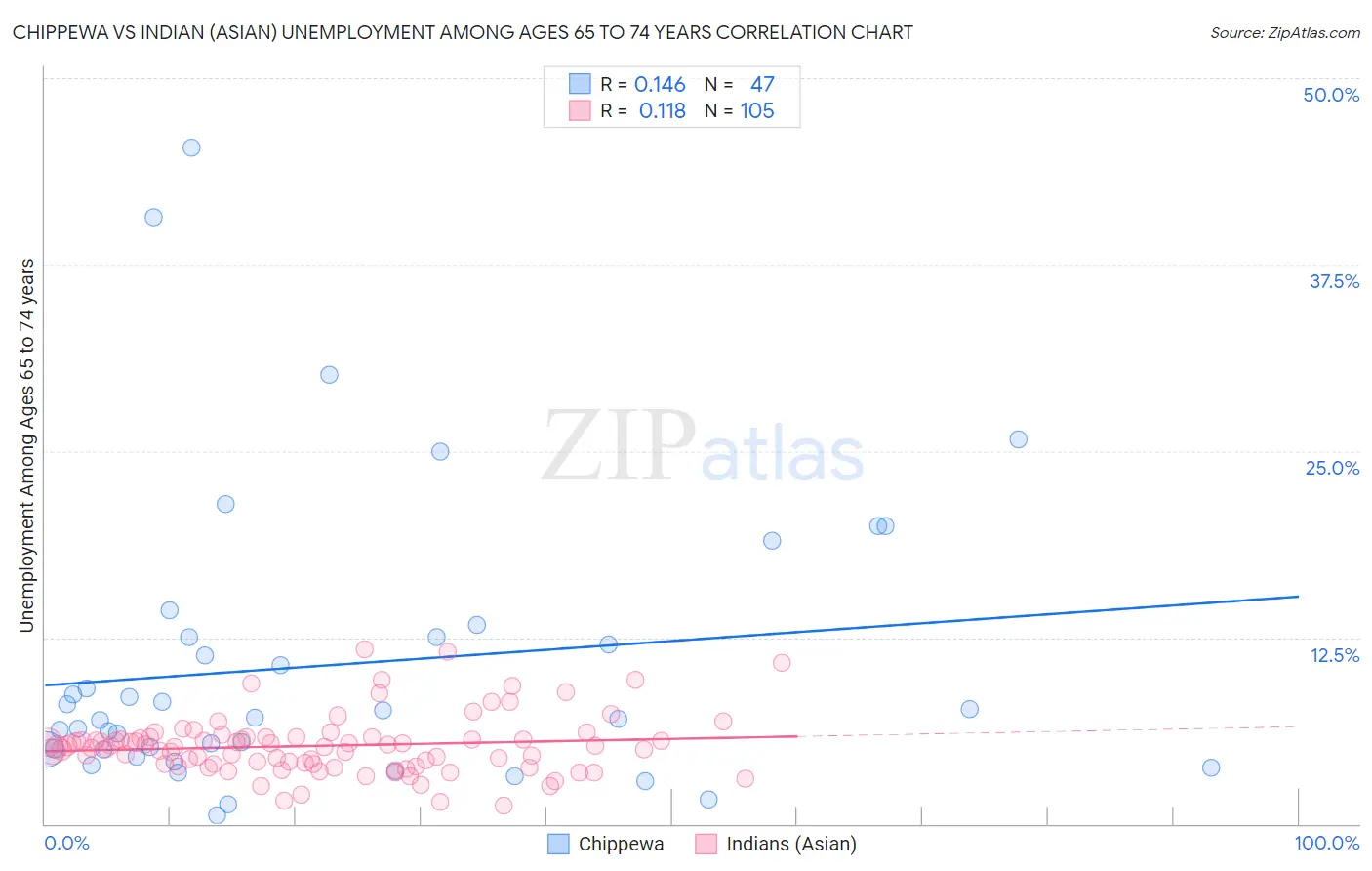 Chippewa vs Indian (Asian) Unemployment Among Ages 65 to 74 years