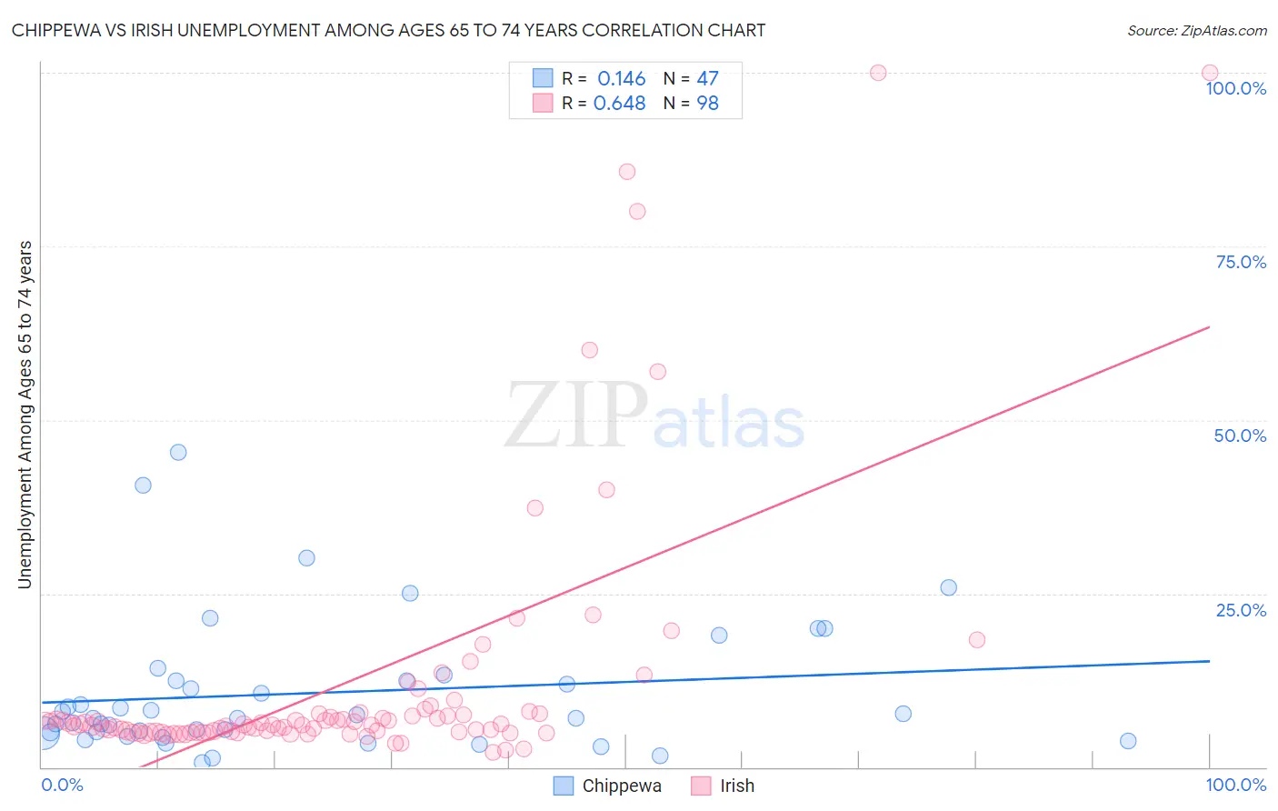 Chippewa vs Irish Unemployment Among Ages 65 to 74 years