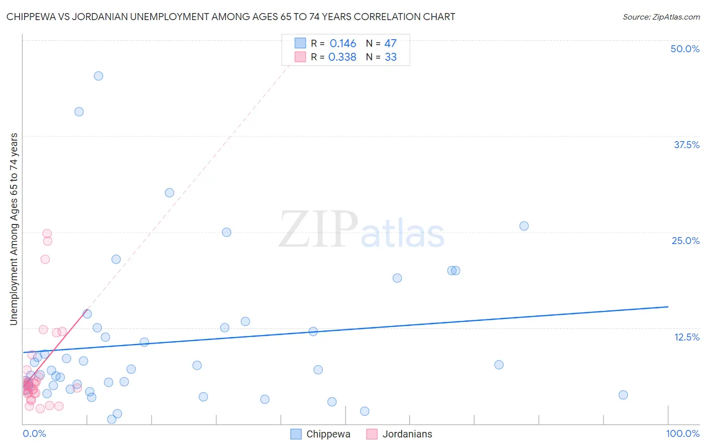 Chippewa vs Jordanian Unemployment Among Ages 65 to 74 years