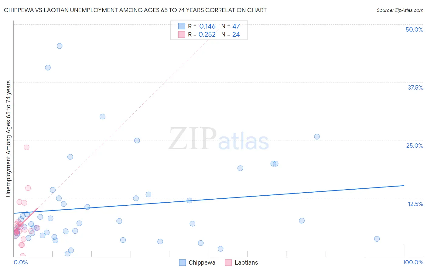 Chippewa vs Laotian Unemployment Among Ages 65 to 74 years