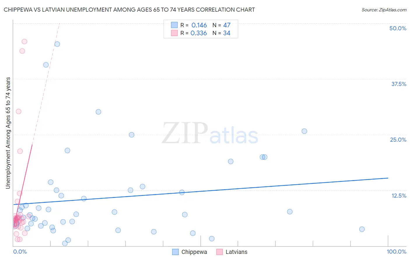 Chippewa vs Latvian Unemployment Among Ages 65 to 74 years