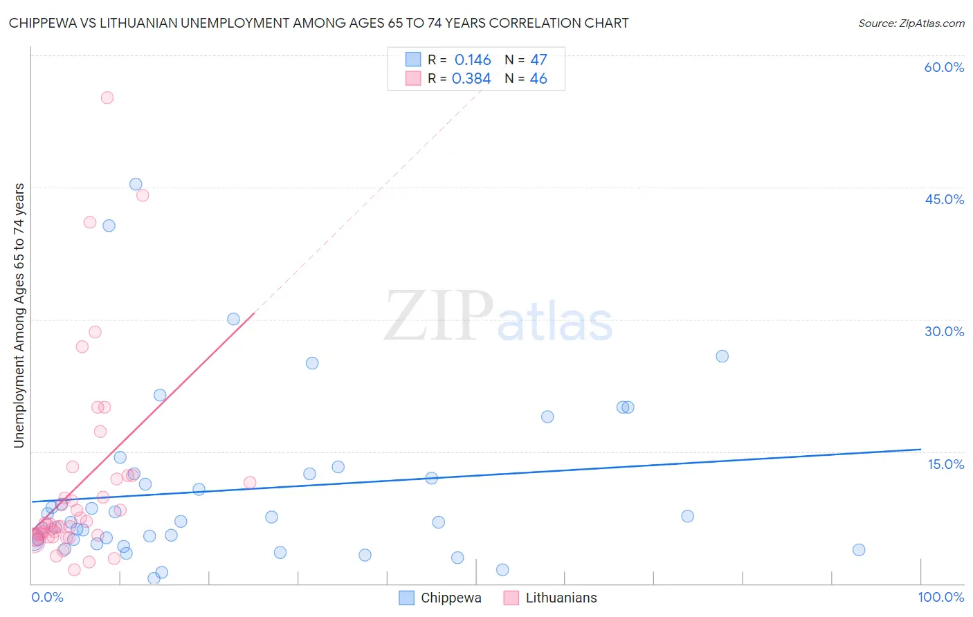 Chippewa vs Lithuanian Unemployment Among Ages 65 to 74 years