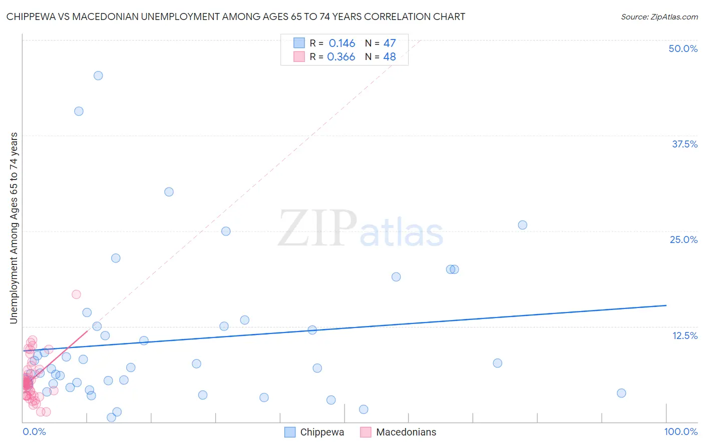 Chippewa vs Macedonian Unemployment Among Ages 65 to 74 years