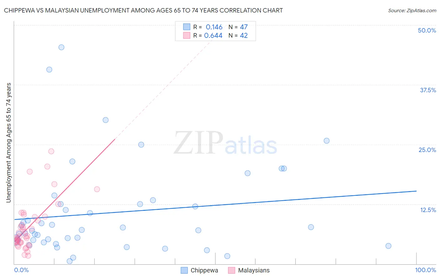 Chippewa vs Malaysian Unemployment Among Ages 65 to 74 years