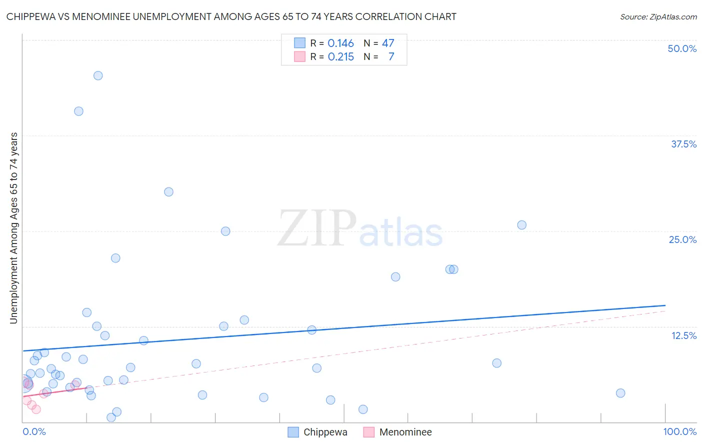 Chippewa vs Menominee Unemployment Among Ages 65 to 74 years