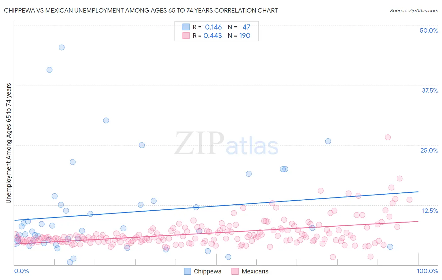 Chippewa vs Mexican Unemployment Among Ages 65 to 74 years