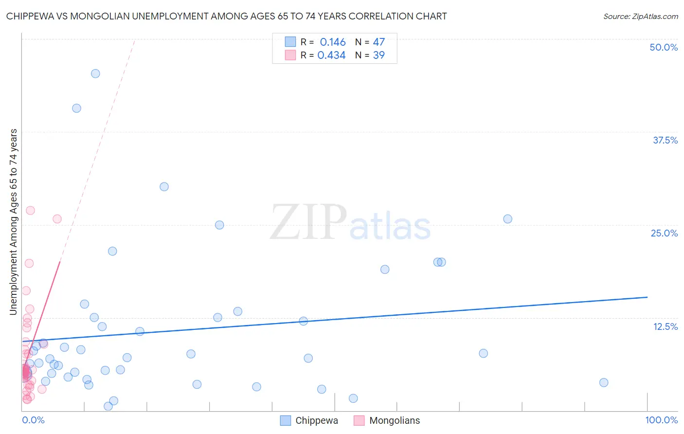 Chippewa vs Mongolian Unemployment Among Ages 65 to 74 years