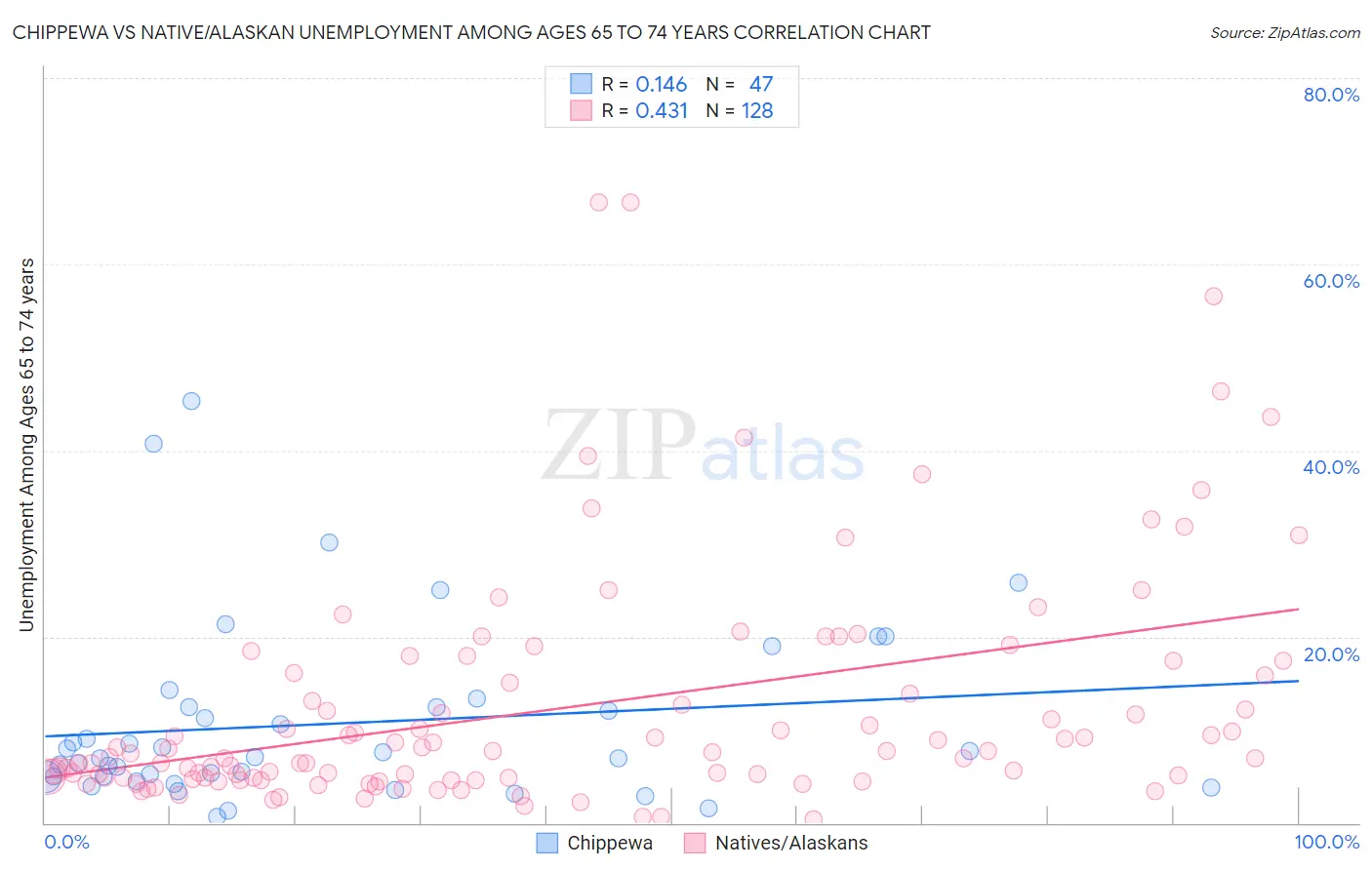 Chippewa vs Native/Alaskan Unemployment Among Ages 65 to 74 years