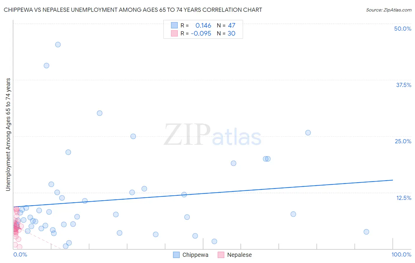 Chippewa vs Nepalese Unemployment Among Ages 65 to 74 years