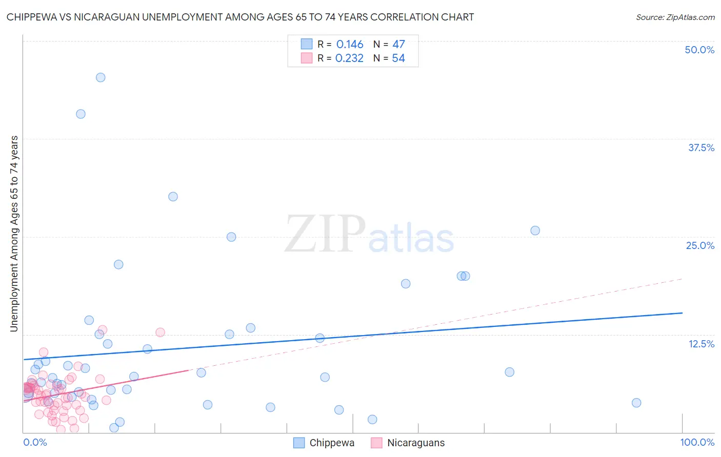 Chippewa vs Nicaraguan Unemployment Among Ages 65 to 74 years