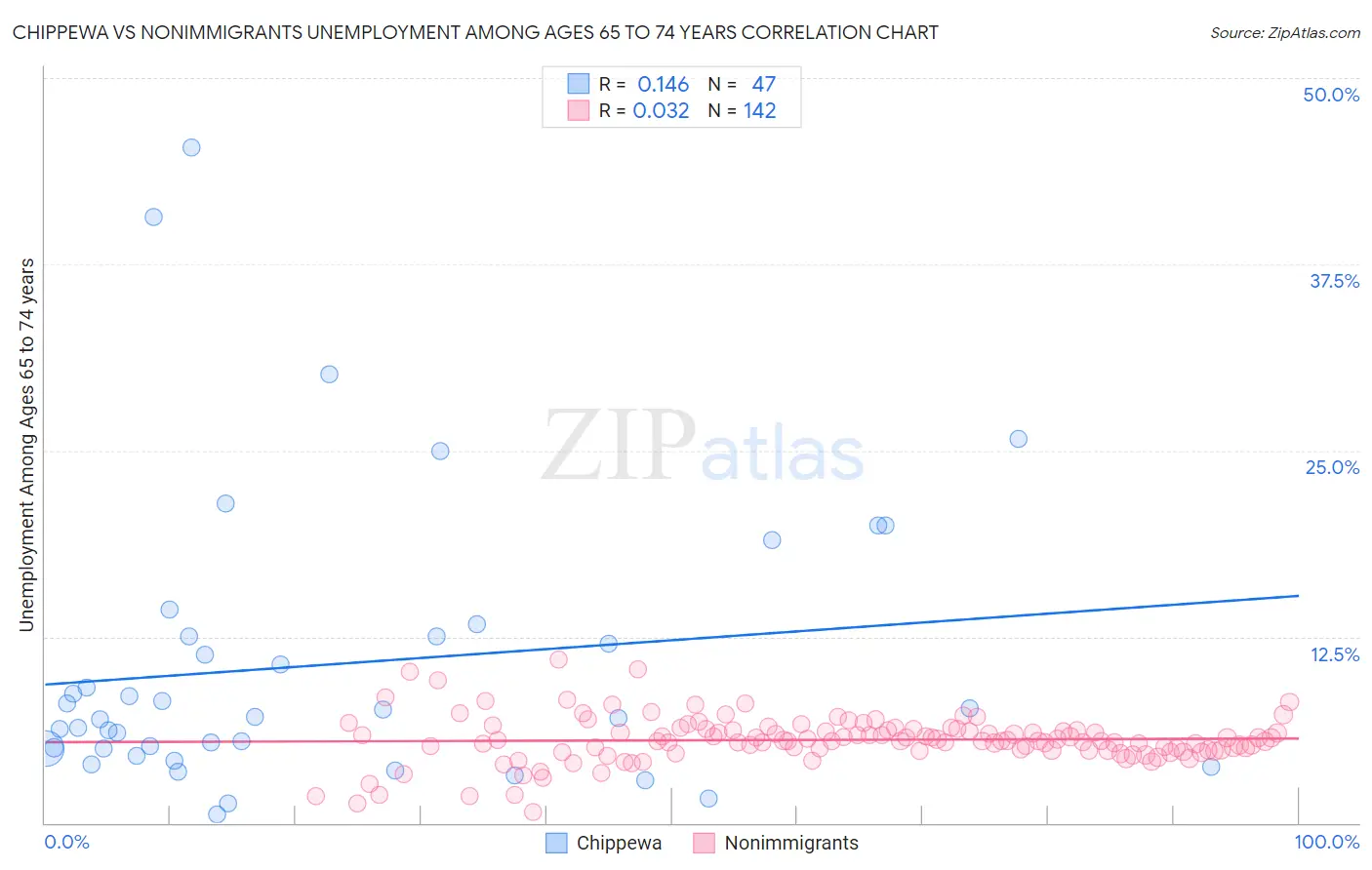 Chippewa vs Nonimmigrants Unemployment Among Ages 65 to 74 years