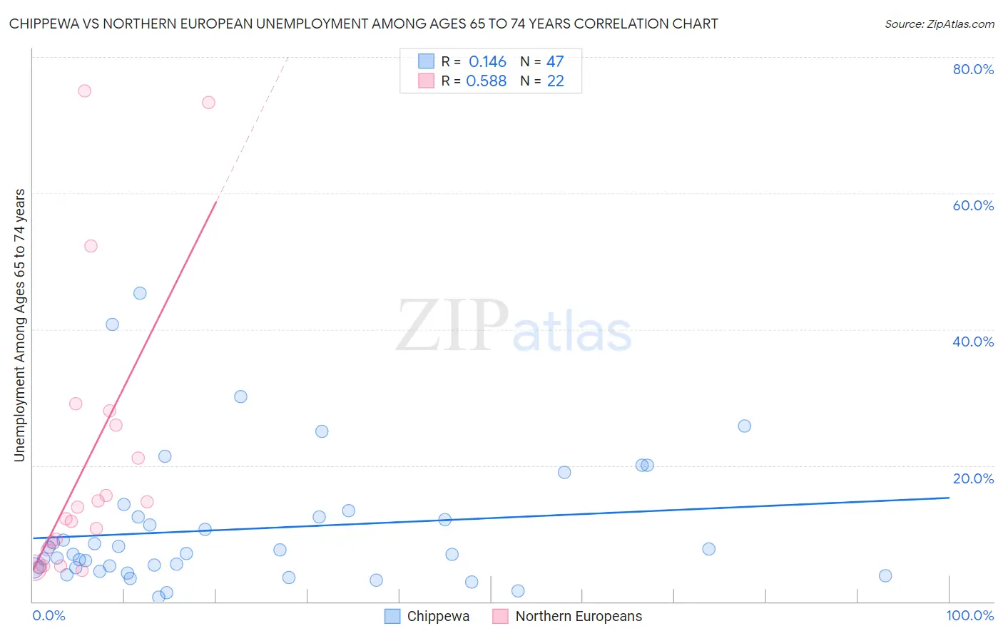 Chippewa vs Northern European Unemployment Among Ages 65 to 74 years