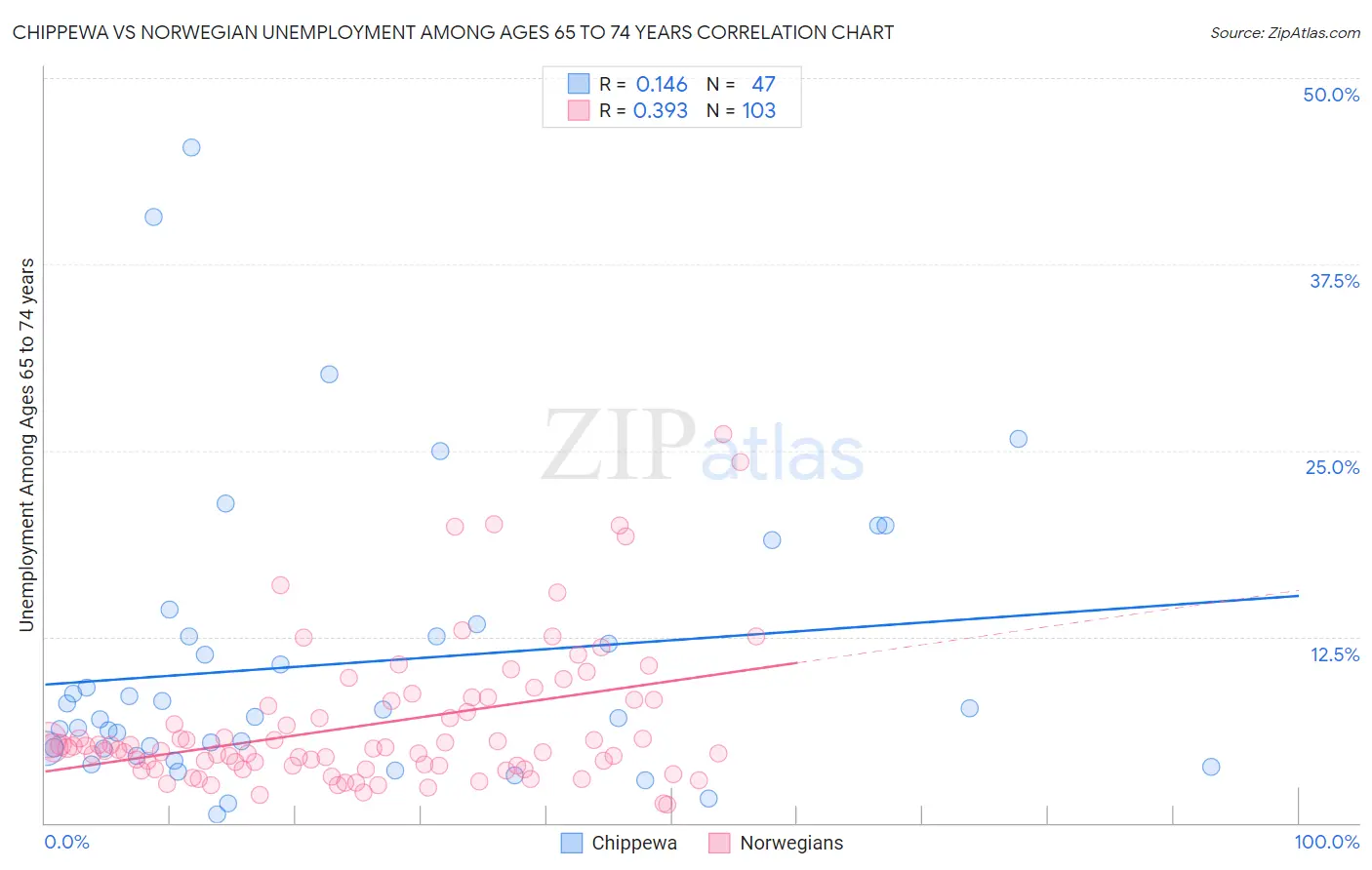 Chippewa vs Norwegian Unemployment Among Ages 65 to 74 years